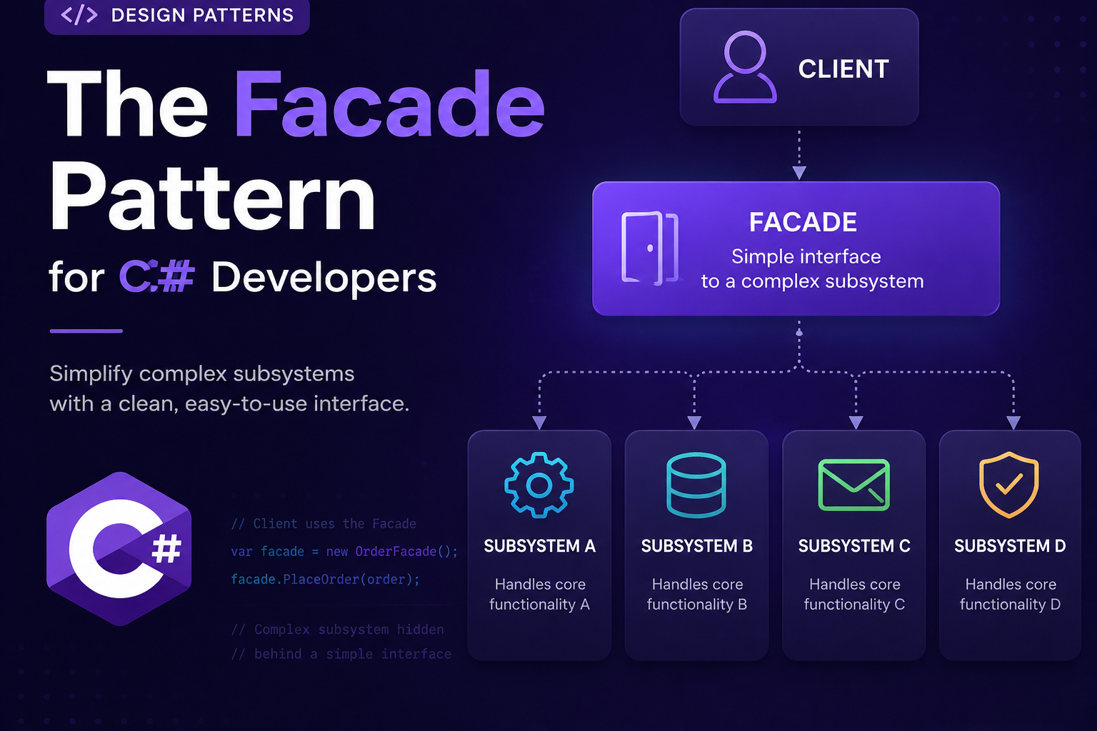 The Facade Pattern for C# Developers | Alan P. Barber